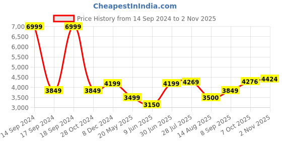 tatacliq.com Allen Solly Yellow Cotton Regular Fit Jacket allen solly Price History Graph from 14 Sep 2024 to 2 Nov 2025