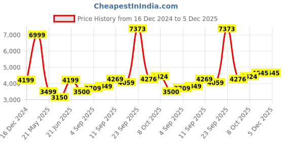 tatacliq.com Allen Solly Yellow Cotton Regular Fit Jacket allen solly Price History Graph from 16 Dec 2024 to 5 Dec 2025
