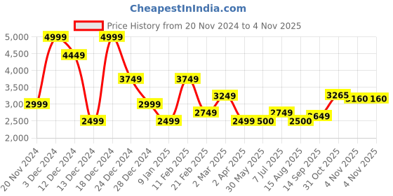 tatacliq.com Allen Solly Yellow Cotton Regular Fit Jacket allen solly Price History Graph from 20 Nov 2024 to 2 Nov 2025