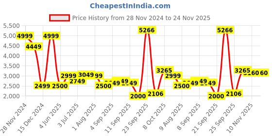 tatacliq.com Allen Solly Yellow Cotton Regular Fit Jacket allen solly Price History Graph from 28 Nov 2024 to 23 Nov 2025
