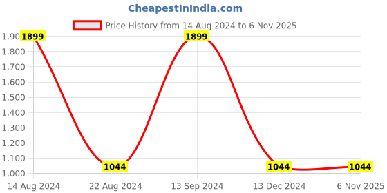tatacliq.com Allen Solly Yellow Cotton Regular Fit Logo Printed Sweatshirt allen solly Price History Graph from 14 Aug 2024 to 5 Nov 2025