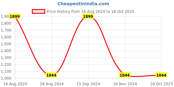tatacliq.com Allen Solly Yellow Cotton Regular Fit Logo Printed Sweatshirt allen solly Price History Graph from 16 Aug 2024 to 18 Oct 2025