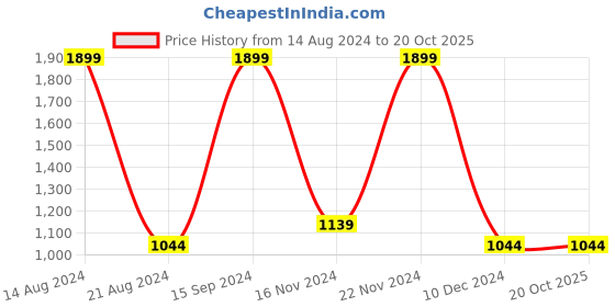 tatacliq.com Allen Solly Yellow Cotton Regular Fit Logo Printed Sweatshirt allen solly Price History Graph from 14 Aug 2024 to 20 Oct 2025