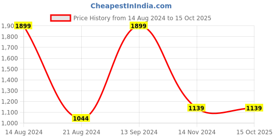 tatacliq.com Allen Solly Yellow Cotton Regular Fit Logo Printed Sweatshirt allen solly Price History Graph from 14 Aug 2024 to 15 Oct 2025