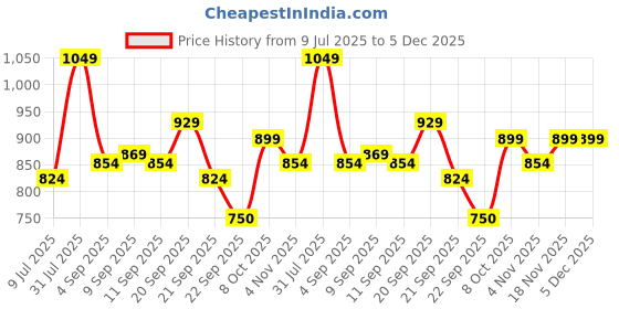tatacliq.com Allen Solly Yellow Cotton Regular fit Print T-shirt allen solly Price History Graph from 9 Jul 2025 to 5 Dec 2025