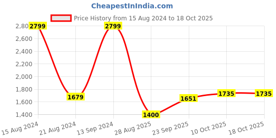 tatacliq.com Allen Solly Yellow Cotton Regular Fit Printed Hooded Sweatshirt allen solly Price History Graph from 15 Aug 2024 to 18 Oct 2025