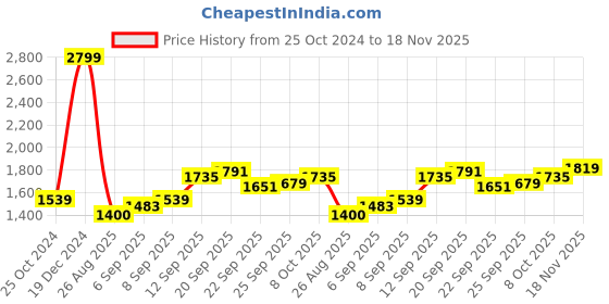 tatacliq.com Allen Solly Yellow Cotton Regular Fit Printed Hooded Sweatshirt allen solly Price History Graph from 25 Oct 2024 to 18 Nov 2025