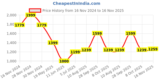 tatacliq.com Allen Solly Yellow Cotton Regular Fit Printed Polo T-Shirt allen solly Price History Graph from 16 Nov 2024 to 16 Nov 2025