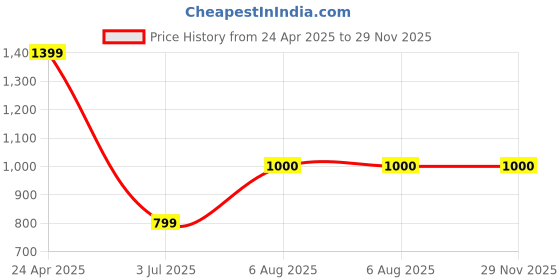 tatacliq.com Allen Solly Yellow Cotton Regular Fit Printed Polo T-Shirt allen solly Price History Graph from 24 Apr 2025 to 29 Nov 2025