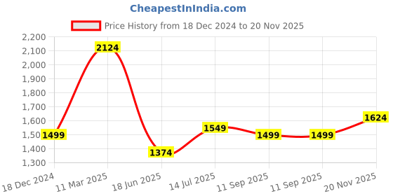 tatacliq.com Allen Solly Yellow Cotton Regular Fit Printed Shirt allen solly Price History Graph from 18 Dec 2024 to 20 Nov 2025
