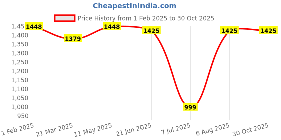 tatacliq.com Allen Solly Yellow Cotton Regular Fit Printed Shirt allen solly Price History Graph from 1 Feb 2025 to 29 Oct 2025