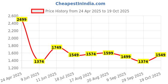 tatacliq.com Allen Solly Yellow Cotton Regular Fit Printed Shirt allen solly Price History Graph from 24 Apr 2025 to 19 Oct 2025