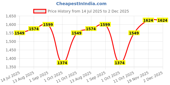 tatacliq.com Allen Solly Yellow Cotton Regular Fit Printed Shirt allen solly Price History Graph from 14 Jul 2025 to 2 Dec 2025