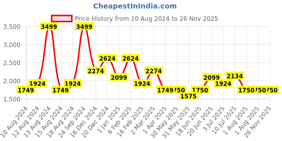 tatacliq.com Allen Solly Yellow Cotton Regular Fit Quilted Gilet allen solly Price History Graph from 10 Aug 2024 to 26 Nov 2025