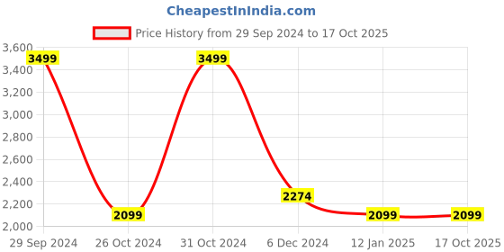 tatacliq.com Allen Solly Yellow Cotton Regular Fit Quilted Gilet allen solly Price History Graph from 29 Sep 2024 to 16 Oct 2025