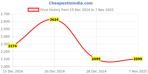 tatacliq.com Allen Solly Yellow Cotton Regular Fit Quilted Gilet allen solly Price History Graph from 15 Dec 2024 to 6 Nov 2025