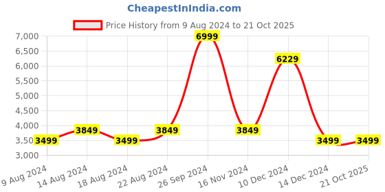tatacliq.com Allen Solly Yellow Cotton Regular Fit Quilted Jacket allen solly Price History Graph from 9 Aug 2024 to 21 Oct 2025