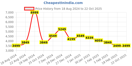 tatacliq.com Allen Solly Yellow Cotton Regular Fit Quilted Jacket allen solly Price History Graph from 18 Aug 2024 to 21 Oct 2025