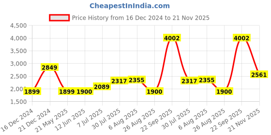 tatacliq.com Allen Solly Yellow Cotton Regular Fit Quilted Jackets allen solly Price History Graph from 16 Dec 2024 to 21 Nov 2025