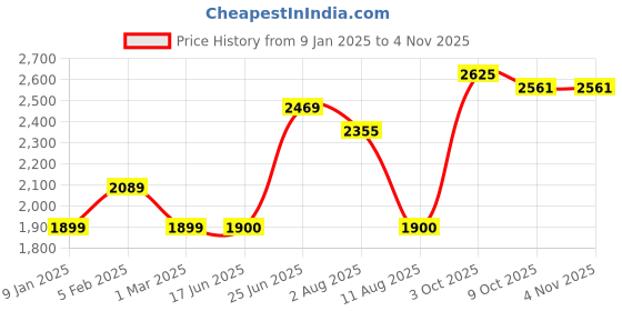 tatacliq.com Allen Solly Yellow Cotton Regular Fit Quilted Jackets allen solly Price History Graph from 9 Jan 2025 to 2 Nov 2025