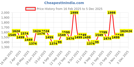 tatacliq.com Allen Solly Yellow Cotton Regular Fit Shirt allen solly Price History Graph from 16 Feb 2025 to 5 Dec 2025