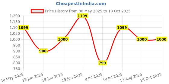 tatacliq.com Allen Solly Yellow Cotton Regular Fit Shirt allen solly Price History Graph from 30 May 2025 to 18 Oct 2025
