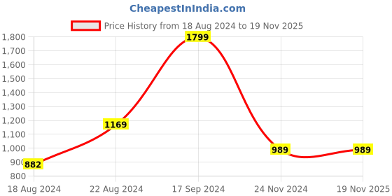 tatacliq.com Allen Solly Yellow Cotton Regular Fit Striped SweatShirt allen solly Price History Graph from 18 Aug 2024 to 18 Nov 2025