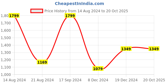 tatacliq.com Allen Solly Yellow Cotton Regular Fit Striped SweatShirt allen solly Price History Graph from 14 Aug 2024 to 20 Oct 2025