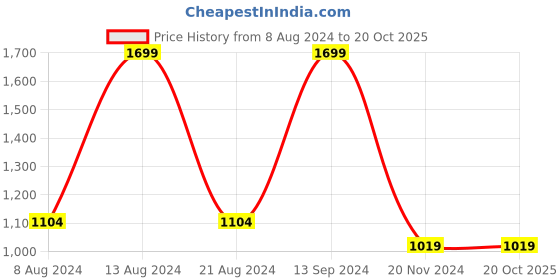 tatacliq.com Allen Solly Yellow Cotton Regular Fit Sweatshirt allen solly Price History Graph from 8 Aug 2024 to 20 Oct 2025
