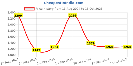 tatacliq.com Allen Solly Yellow Cotton Regular Fit SweatShirt allen solly Price History Graph from 13 Aug 2024 to 15 Oct 2025