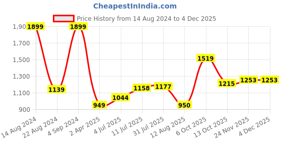 tatacliq.com Allen Solly Yellow Cotton Regular Fit Sweatshirt allen solly Price History Graph from 14 Aug 2024 to 3 Dec 2025