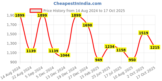 tatacliq.com Allen Solly Yellow Cotton Regular Fit Sweatshirt allen solly Price History Graph from 14 Aug 2024 to 17 Oct 2025