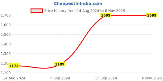 tatacliq.com Allen Solly Yellow Cotton Regular Fit Sweatshirt allen solly Price History Graph from 14 Aug 2024 to 5 Nov 2025