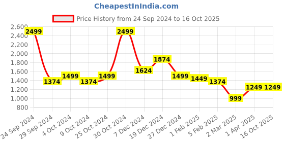 tatacliq.com Allen Solly Yellow Cotton Regular Fit Sweatshirt allen solly Price History Graph from 24 Sep 2024 to 16 Oct 2025