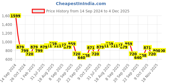 tatacliq.com Allen Solly Yellow Cotton Regular Fit Sweatshirt allen solly Price History Graph from 14 Sep 2024 to 4 Dec 2025