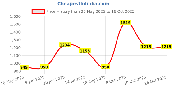 tatacliq.com Allen Solly Yellow Cotton Regular Fit Sweatshirt allen solly Price History Graph from 20 May 2025 to 15 Oct 2025