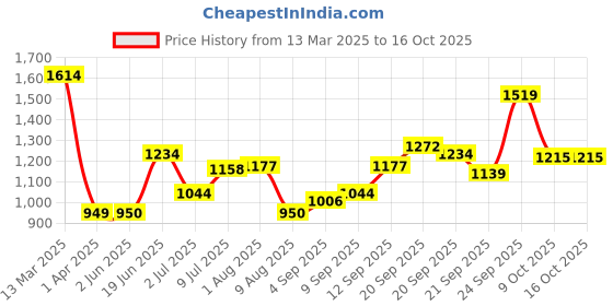 tatacliq.com Allen Solly Yellow Cotton Regular Fit Sweatshirt allen solly Price History Graph from 13 Mar 2025 to 16 Oct 2025