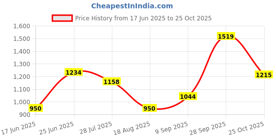 tatacliq.com Allen Solly Yellow Cotton Regular Fit Sweatshirt allen solly Price History Graph from 17 Jun 2025 to 25 Oct 2025