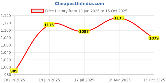 tatacliq.com Allen Solly Yellow Cotton Regular Fit T-Shirt allen solly Price History Graph from 18 Jun 2025 to 15 Oct 2025
