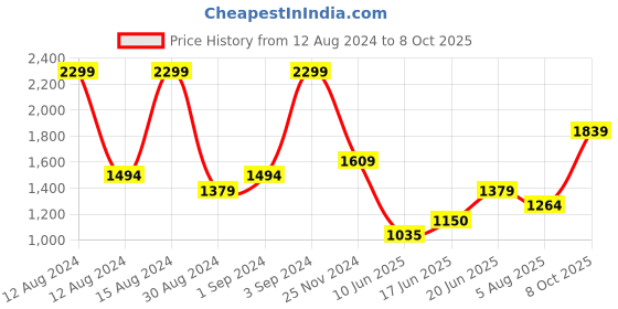 tatacliq.com Allen Solly Yellow Cotton Self Pattern Shirt allen solly Price History Graph from 12 Aug 2024 to 8 Oct 2025