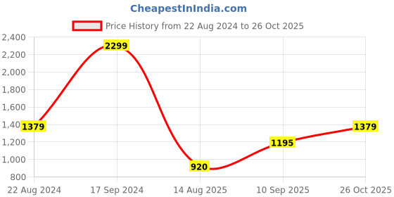 tatacliq.com Allen Solly Yellow Cotton Self Pattern Sweater allen solly Price History Graph from 22 Aug 2024 to 26 Oct 2025