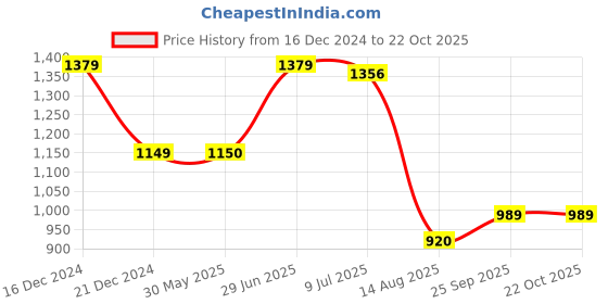 tatacliq.com Allen Solly Yellow Cotton Self Pattern Sweater allen solly Price History Graph from 16 Dec 2024 to 21 Oct 2025