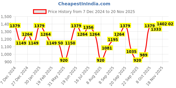 tatacliq.com Allen Solly Yellow Cotton Self Pattern Sweater allen solly Price History Graph from 7 Dec 2024 to 18 Nov 2025