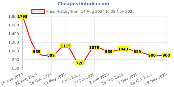 tatacliq.com Allen Solly Yellow Cotton Self Pattern Top allen solly Price History Graph from 14 Aug 2024 to 28 Nov 2025