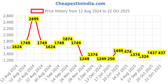 tatacliq.com Allen Solly Yellow Cotton Shirt allen solly Price History Graph from 12 Aug 2024 to 22 Oct 2025