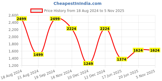 tatacliq.com Allen Solly Yellow Cotton Slim Fit Checks Shirt allen solly Price History Graph from 18 Aug 2024 to 2 Nov 2025