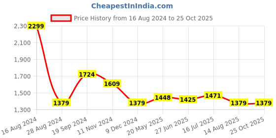 tatacliq.com Allen Solly Yellow Cotton Slim Fit Checks Shirt allen solly Price History Graph from 16 Aug 2024 to 24 Oct 2025