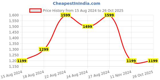 tatacliq.com Allen Solly Yellow Cotton Slim Fit Checks Shirt allen solly Price History Graph from 15 Aug 2024 to 25 Oct 2025