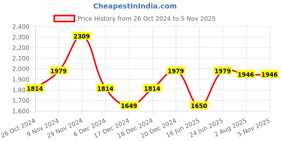 tatacliq.com Allen Solly Yellow Cotton Slim Fit Checks Shirt allen solly Price History Graph from 26 Oct 2024 to 3 Nov 2025