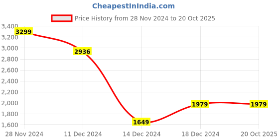 tatacliq.com Allen Solly Yellow Cotton Slim Fit Checks Shirt allen solly Price History Graph from 28 Nov 2024 to 19 Oct 2025